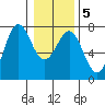 Depoe Bay tide chart for Sunday, January 5, 2025