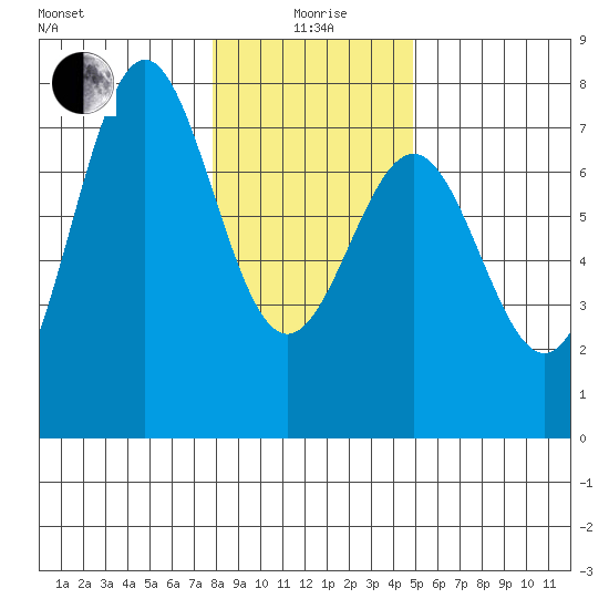 Depoe Bay tide chart for Monday, January 6, 2025