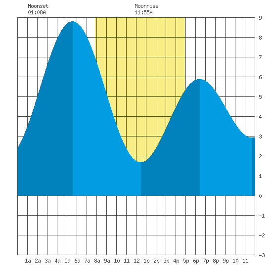 Depoe Bay tide chart for Tuesday, January 7, 2025