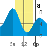 Depoe Bay tide chart for Wednesday, January 8, 2025