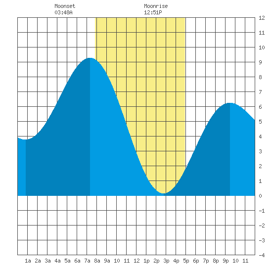 Depoe Bay tide chart for Thursday, January 9, 2025