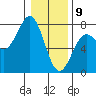 Depoe Bay tide chart for Thursday, January 9, 2025