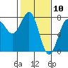 Depoe Bay tide chart for Monday, February 10, 2025