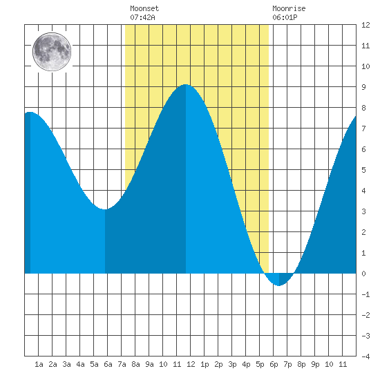 Depoe Bay tide chart for Wednesday, February 12, 2025