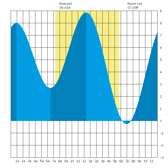 Depoe Bay tide chart for Thursday, February 13, 2025