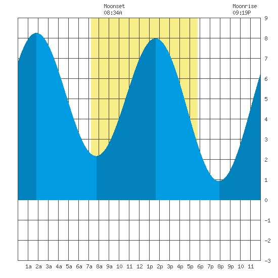 Depoe Bay tide chart for Saturday, February 15, 2025