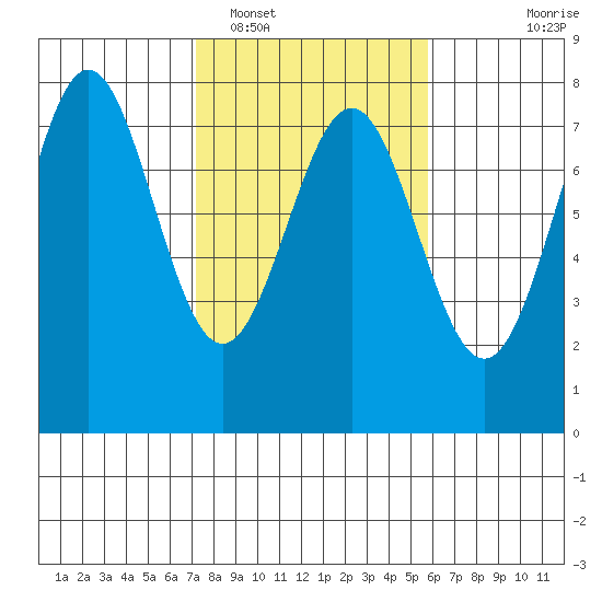 Depoe Bay tide chart for Sunday, February 16, 2025