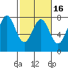 Depoe Bay tide chart for Sunday, February 16, 2025