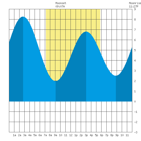 Depoe Bay tide chart for Monday, February 17, 2025
