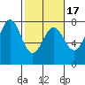 Depoe Bay tide chart for Monday, February 17, 2025