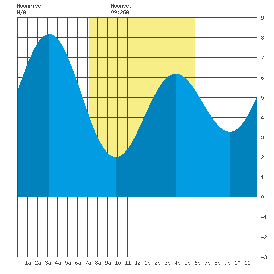 Depoe Bay tide chart for Tuesday, February 18, 2025