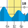 Depoe Bay tide chart for Tuesday, February 18, 2025