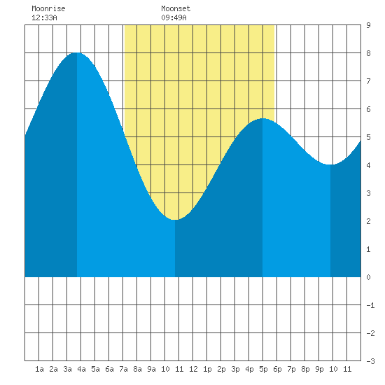 Depoe Bay tide chart for Wednesday, February 19, 2025
