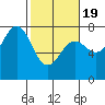 Depoe Bay tide chart for Wednesday, February 19, 2025