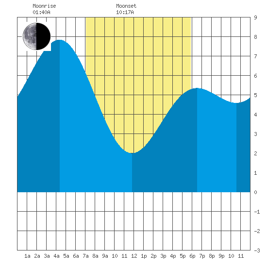 Depoe Bay tide chart for Thursday, February 20, 2025