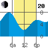 Depoe Bay tide chart for Thursday, February 20, 2025