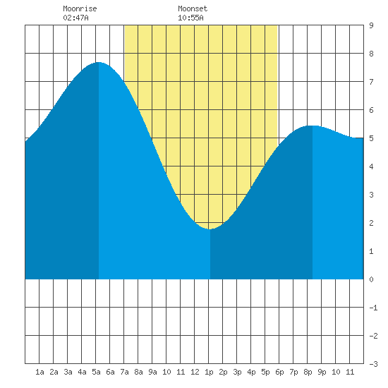 Depoe Bay tide chart for Friday, February 21, 2025