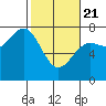 Depoe Bay tide chart for Friday, February 21, 2025