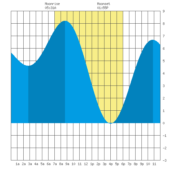 Depoe Bay tide chart for Monday, February 24, 2025