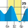 Depoe Bay tide chart for Tuesday, February 25, 2025