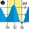 Depoe Bay tide chart for Thursday, February 27, 2025