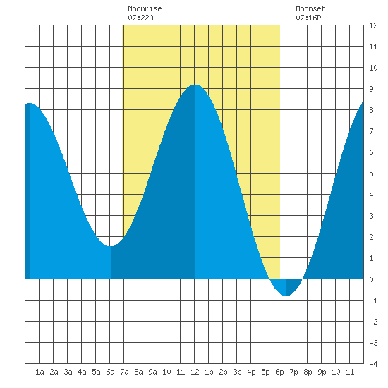 Depoe Bay tide chart for Friday, February 28, 2025
