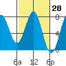 Depoe Bay tide chart for Friday, February 28, 2025