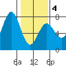 Depoe Bay tide chart for Tuesday, February 4, 2025
