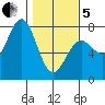Depoe Bay tide chart for Wednesday, February 5, 2025