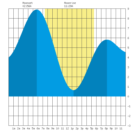 Depoe Bay tide chart for Thursday, February 6, 2025