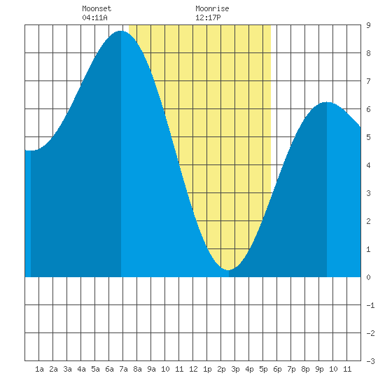 Depoe Bay tide chart for Friday, February 7, 2025