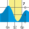Depoe Bay tide chart for Friday, February 7, 2025