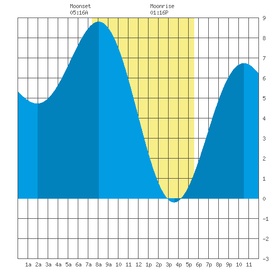 Depoe Bay tide chart for Saturday, February 8, 2025