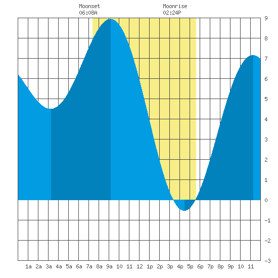 Depoe Bay tide chart for Sunday, February 9, 2025