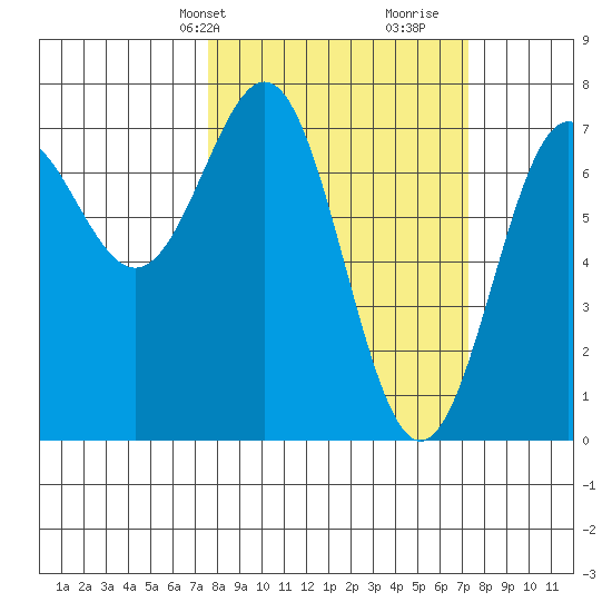 Depoe Bay tide chart for Monday, March 10, 2025