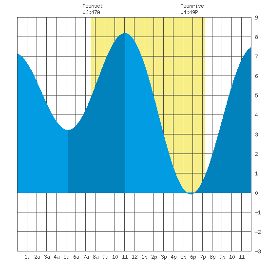 Depoe Bay tide chart for Tuesday, March 11, 2025
