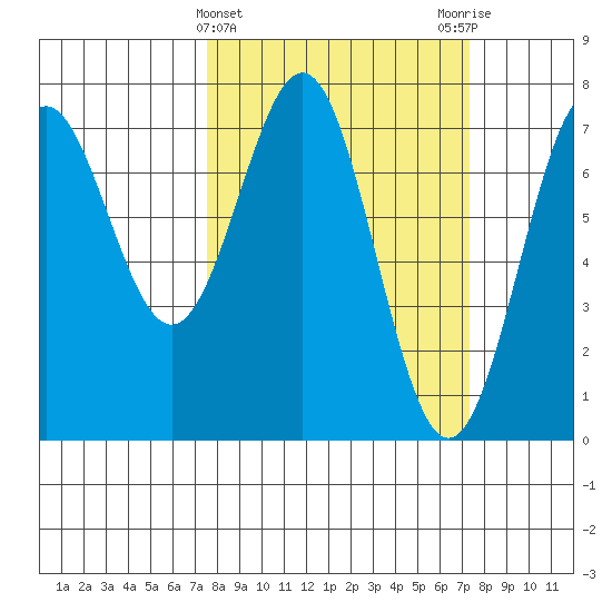 Depoe Bay tide chart for Wednesday, March 12, 2025