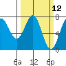 Depoe Bay tide chart for Wednesday, March 12, 2025