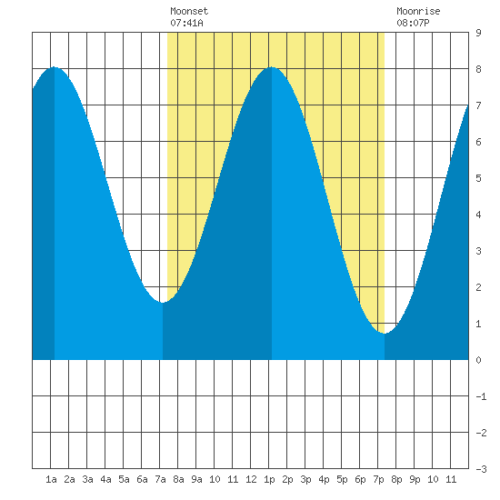 Depoe Bay tide chart for Friday, March 14, 2025