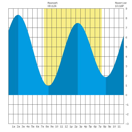 Depoe Bay tide chart for Sunday, March 16, 2025