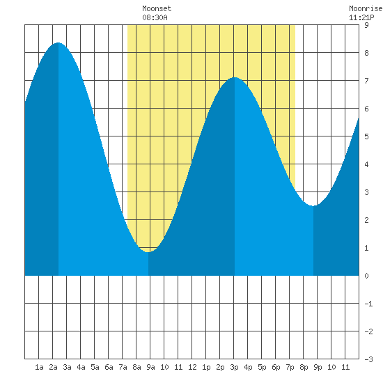 Depoe Bay tide chart for Monday, March 17, 2025