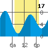Depoe Bay tide chart for Monday, March 17, 2025