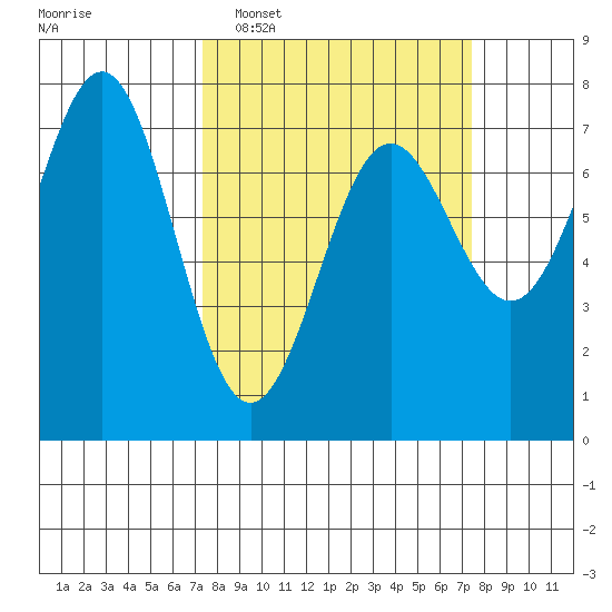 Depoe Bay tide chart for Tuesday, March 18, 2025