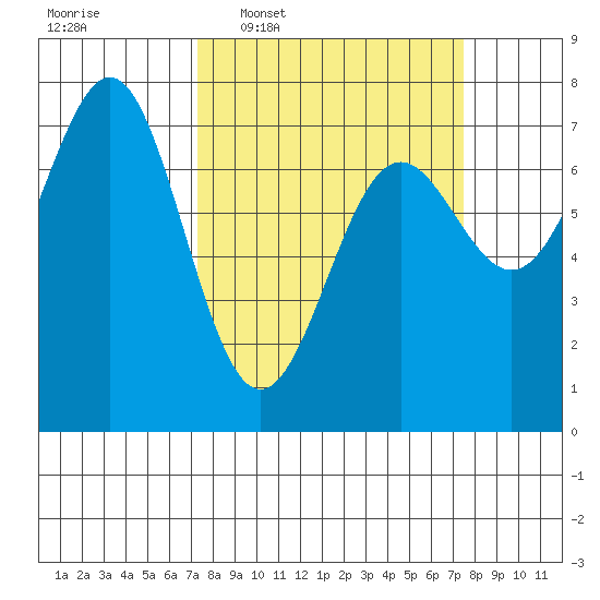 Depoe Bay tide chart for Wednesday, March 19, 2025