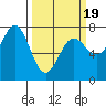 Depoe Bay tide chart for Wednesday, March 19, 2025