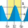 Depoe Bay tide chart for Saturday, March 1, 2025