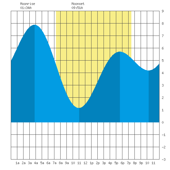 Depoe Bay tide chart for Thursday, March 20, 2025