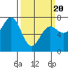 Depoe Bay tide chart for Thursday, March 20, 2025