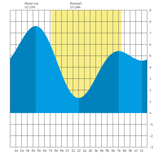 Depoe Bay tide chart for Friday, March 21, 2025