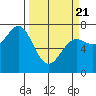Depoe Bay tide chart for Friday, March 21, 2025